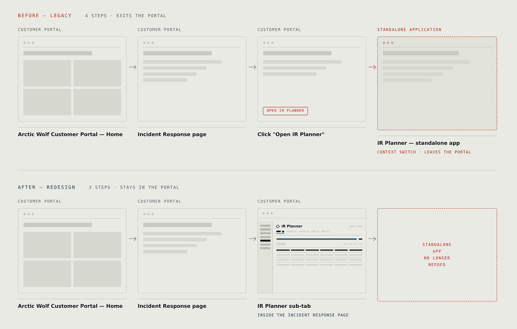 Before and after comparison of the IR Planner access path. The legacy path takes four steps and exits the portal into a standalone application. The redesigned path takes three steps and stays inside the portal, with the IR Planner as a sub-tab of the Incident Response page.